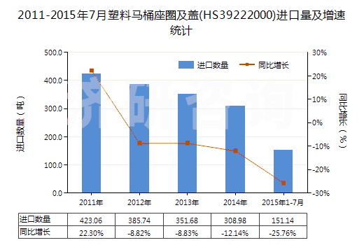 2011-2015年7月塑料馬桶座圈及蓋(HS39222000)進(jìn)口量及增速統(tǒng)計(jì) 2011-2015年7月塑料馬桶座圈及蓋(HS39222000)進(jìn)口量及增速統(tǒng)計(jì)